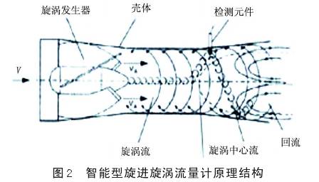 智能型旋進(jìn)漩渦流量計(jì)原理結(jié)構(gòu)圖