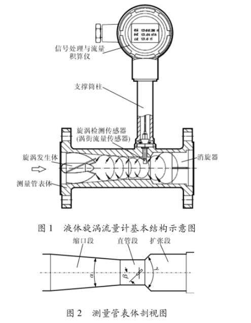 液體漩渦流量計(jì)基本結(jié)構(gòu)示意圖