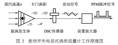 差動(dòng)開(kāi)關(guān)電容式渦街流量計(jì)工作原理圖示
