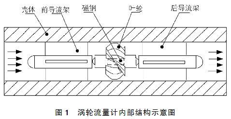 渦輪流量計(jì)內(nèi)部結(jié)構(gòu)示意圖