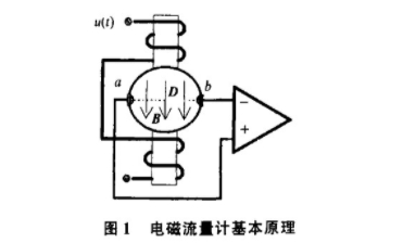 電磁流量計(jì)基本原理圖示