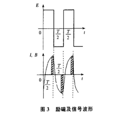 電磁流量計(jì)勵(lì)磁及信號(hào)波形圖示