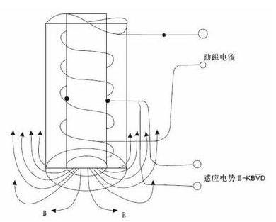 插入式電磁流量計(jì)工作原理圖