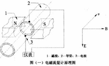 電磁流量計(jì)工作原理圖