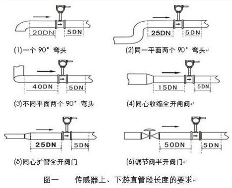 渦街流量計前后直管段安裝示意圖